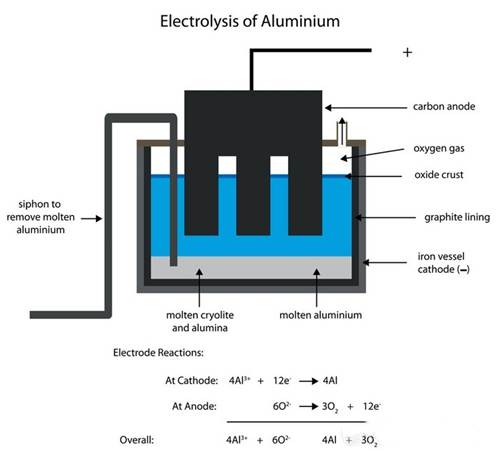 Electrolysis of Aluminum